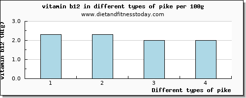 pike vitamin b12 per 100g